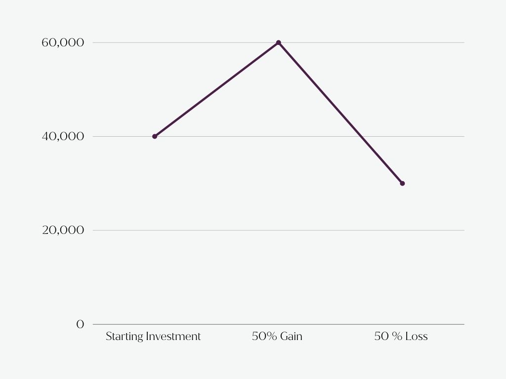 If you gain 50% and then lose 50% –  you actually end up with less money than when you started. 

Image shows a graph of a starting investment of $40,000 - at 50% gain is a net of $60,000. But then with a 50% loss is $30,000. 