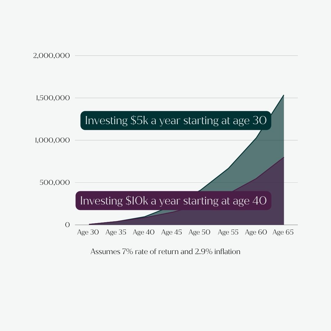 Graph showing the return on investment of 5k a year starting at age 30 vs 10k a year starting at age 40. Starting investing earlier, even when it's less results in greater return because money has time to grow.